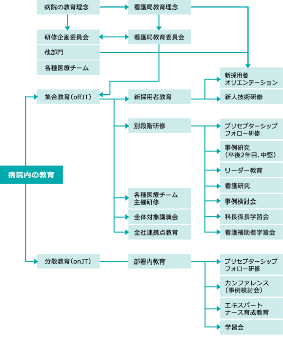病院内の教育