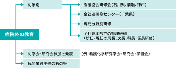 病院外の教育